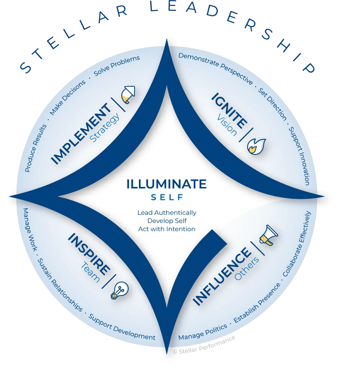 Stellar Staff Stellar Programming